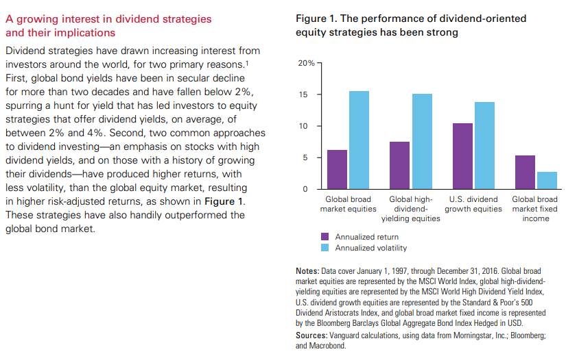 The performance of dividend-oriented equity strategies provided by Vanguard.