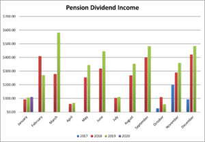 pension dividend income feb 2020