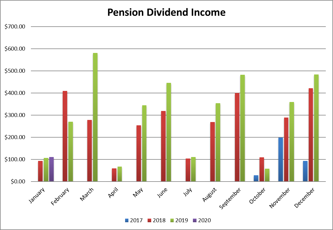 pension dividend income feb 2020