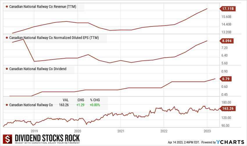 CNR 5-year Dividend Triangle Chart: Revenue, EPS, and Dividend Growth