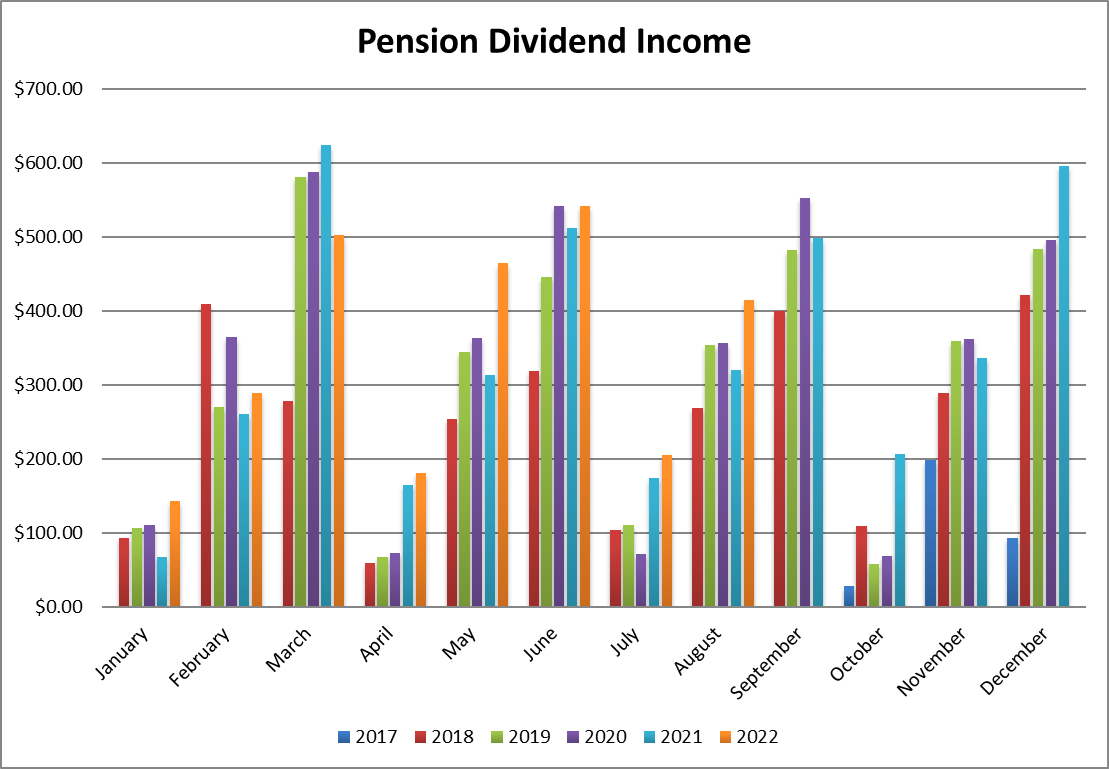 Thedividendguyblog.com's Dividend Income Chart