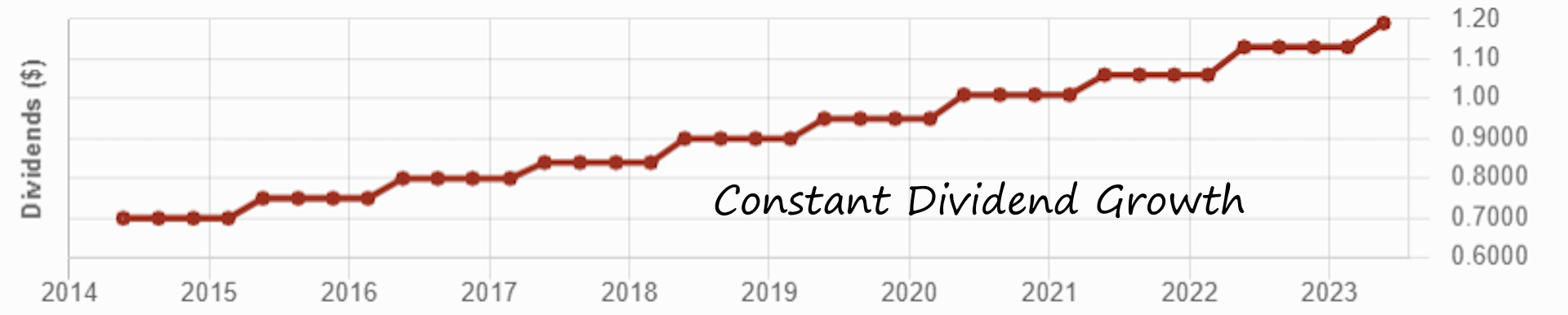 Graph showing constant dividend growth