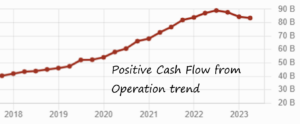 Positive Cash Flow from Operations trend