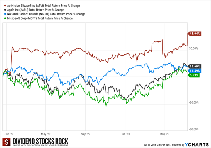 ATVI, AAPL, NA.TO and MSFT Total Return from Jan 2022 to July 2023.