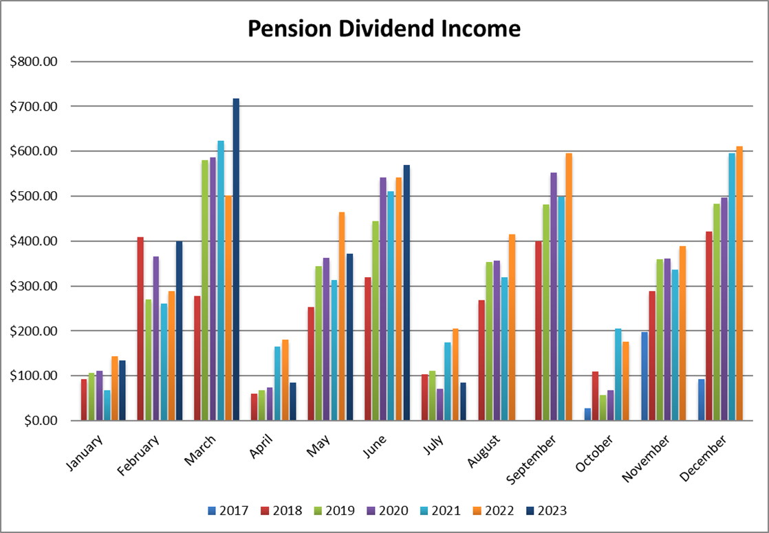 Pension dividend income by month graph.