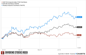 2023 Markets Total Return chart.