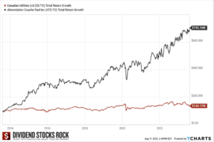 Graph showing ATD.TO total return is over 600% over 10 years, compared to less than 40% for CU.TO