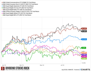 BMO ETF Total Return by Sector