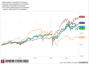 Graph of 10-year return showing NA.TO outperforming EIT.UN.TO and 3 canadian banks doing much better than FTN.TO