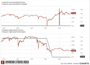 Two graphs showing 10-year total return of Canoe EIT Income Fund and Financial 15 Split