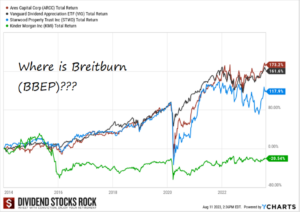 Graph showing that 10-year returns for high-yield stocks ARCC STWD KMI not better than Vanguard dividend ETF