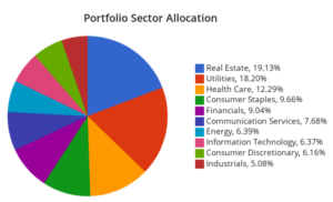Pie chart showing the sector allocation of the DSR US Retirement Portfolio Model