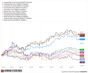 US Market Total Return by Sector