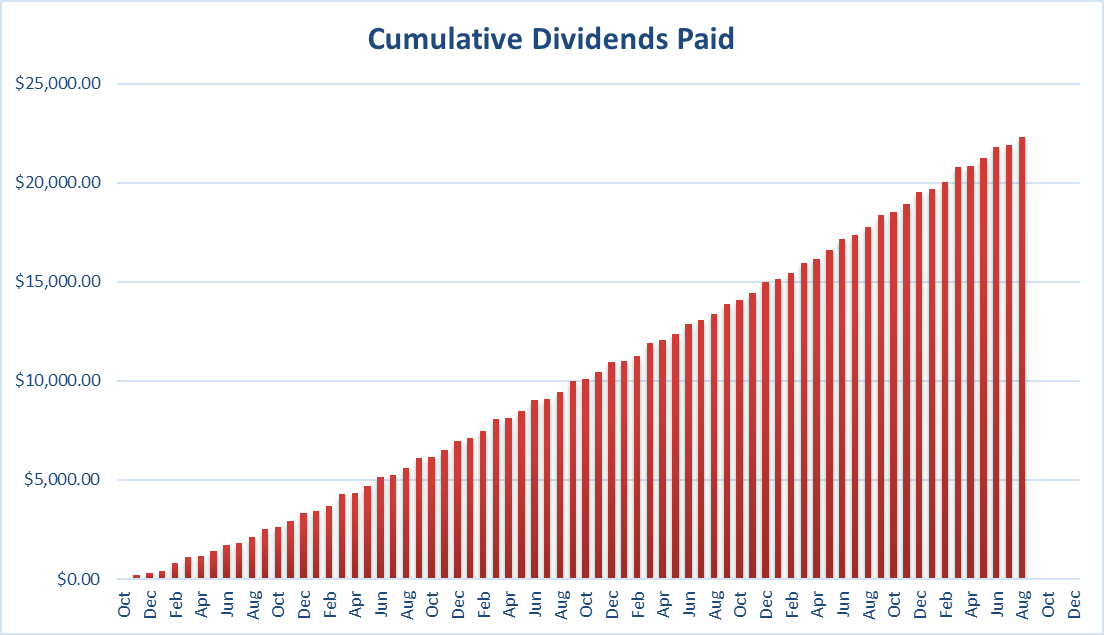 Cumulative Dividends Paid chart.