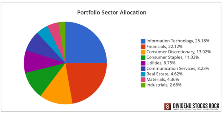 Mike's Portfolio Sector Allocation pie chart.