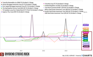 Graph showing the 10-year dividend evolution for 12 Canadian high yield stocks: 8 cut their dividends or did not increase it at all, on increased it but not enough to beat inflation, only 3 did better than that.