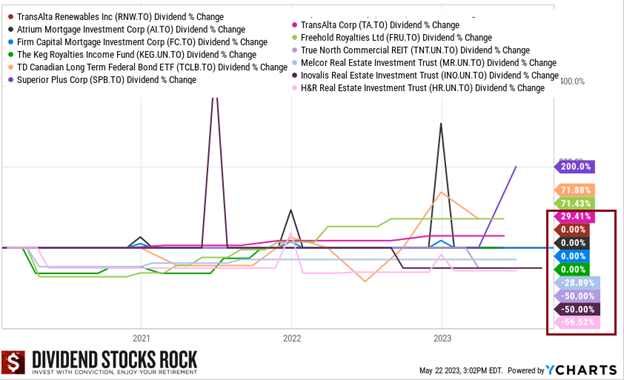 Graph showing the 10-year dividend evolution for 12 Canadian high yield stocks: 8 cut their dividends or did not increase it at all, on increased it but not enough to beat inflation, only 3 did better than that.