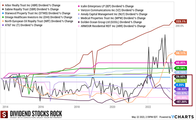 Graph showing 10-year dividend evolution for 12 U.S> high yield stocks: 4 had dividend cuts, 3 failed to increase their dividend to match inflation, only four did ok or beat the market