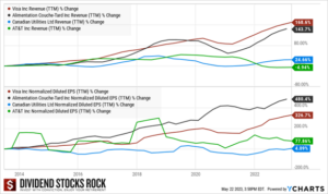 2 graphs; on shows 10-year revenue change for 2 low yielod high growth stocks (Visa and Alimentation Couche-Tard) and 2 high yield stocks (Canadian Utilities and AT&T); the other graph shows the 10-year change in the same companies' EPS. For both revenue and EPS, the low yield high growth stocks did much better than the high yielders.