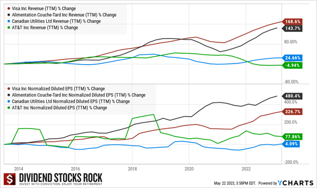 2 graphs; on shows 10-year revenue change for 2 low yielod high growth stocks (Visa and Alimentation Couche-Tard) and 2 high yield stocks (Canadian Utilities and AT&T); the other graph shows the 10-year change in the same companies' EPS. For both revenue and EPS, the low yield high growth stocks did much better than the high yielders.