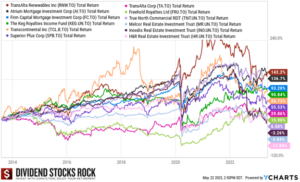 grap[h showing 10-year total returns of 12 Canadian high yield stocks. Returns range from -11.99% to +142%, much lower than the low yield high growth stocks seen earlier