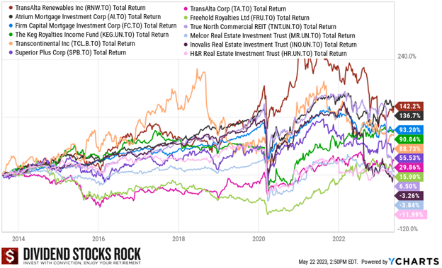 grap[h showing 10-year total returns of 12 Canadian high yield stocks. Returns range from -11.99% to +142%, much lower than the low yield high growth stocks seen earlier
