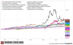 10-year total return for 12 Canadian low yield high growth stocks