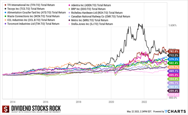 10-year total return for 12 Canadian low yield high growth stocks; returns range from 210 to 782% over 10 years.