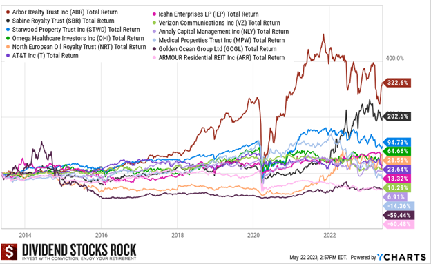 Graph showing total returns of 12 U.S. high yield stocks over 10 years; from 60% loss to 322% return, much lower than low yield high growth stocks we saw earlier