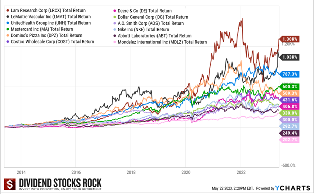Graph showing 10-year total returns for 12 US low yield high growth stocks: shows returns ranging from 203 to 1300% for 10 years