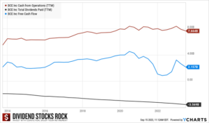 Line graph showing BCE cash from operations, dividends paid and free cash flow for 10 years