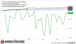 Line graph showing 10 year trend for Fortis's Cash from Operations, Revenue, EPS and quarterly free cash flow