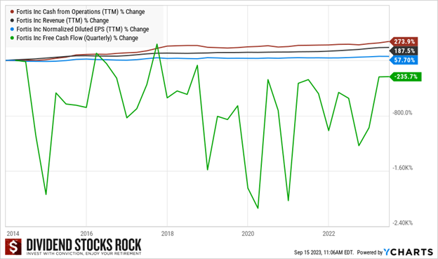 Line graph showing 10 year trend for Fortis's Cash from Operations, Revenue, EPS and quarterly free cash flow
