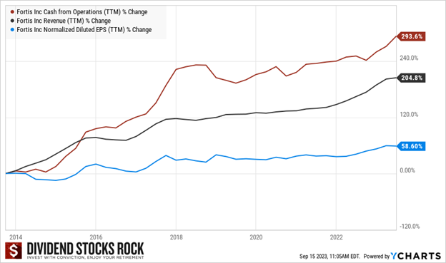 Line graph showing 10 year trend for Fortis's Cash from Operations, Revenue, and EPS