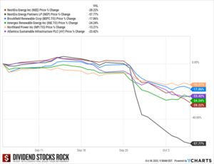 NEE, NEP, BEPC, INE, NPI, AY Stock Price Chart.