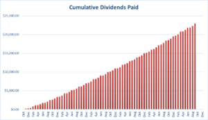 Cumulative Dividends Paid since Inception.