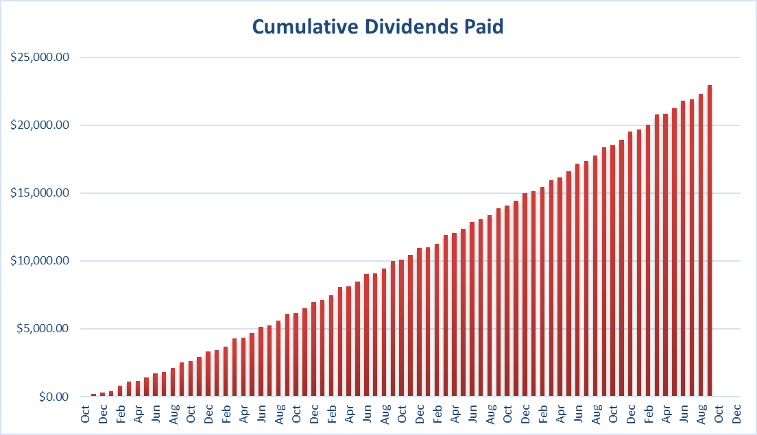 Cumulative Dividends Paid since Inception.