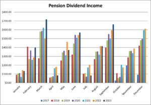 Dividend Income Month over Month Chart.