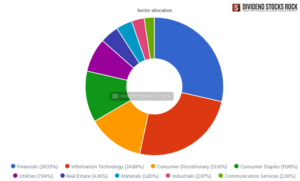 Mike's Portfolio Sector Allocation Pie Chart.