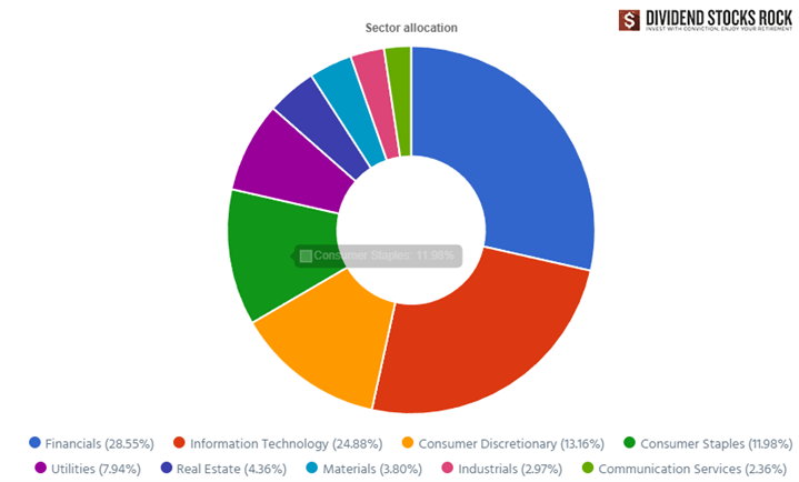 Mike's Portfolio Sector Allocation Pie Chart.