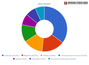 Mike's Smith Manoeuvre Portfolio Allocation.