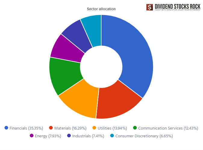 Mike's Smith Manoeuvre Portfolio Allocation.