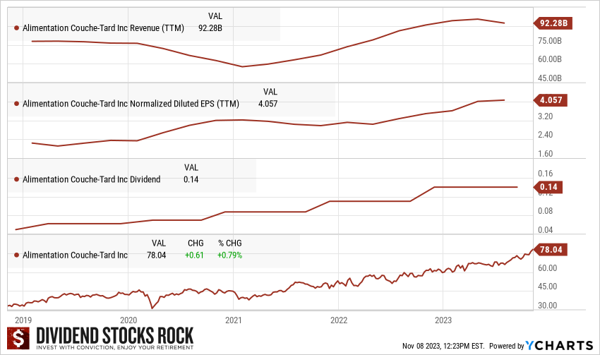 Alimentation Couche-Tard Dividend Triangle chart.