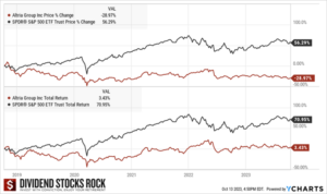 Dividend trap: graphs show Altria (MO)'s stock price down 29%, and total return of 3.5% over 5 years, far below SPDR S&P 500 ETF at +56% and +71%.
