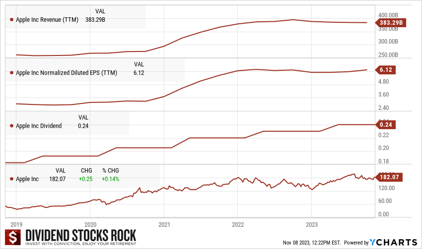 Apple dividend triangle chart.