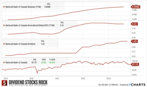 National Bank Dividend Triangle chart.
