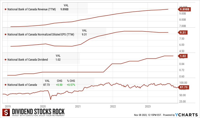 National Bank Dividend Triangle chart.