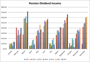 Pension Dividend Income since Inception by month.