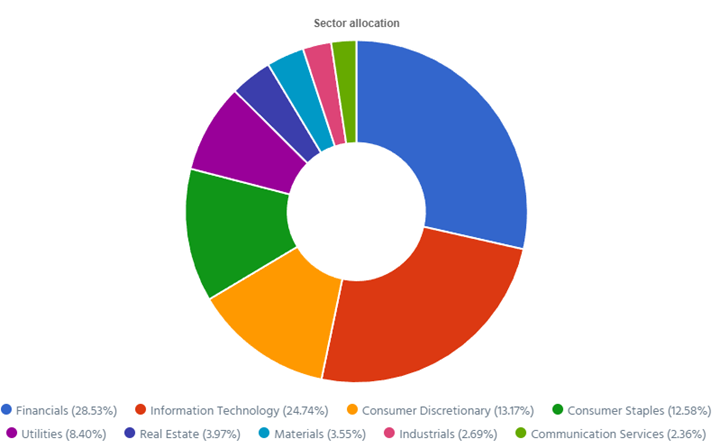 Dynamic sector allocation calculated by DSR PRO as of November 2nd 2023.