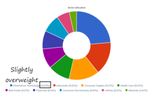 Pie chart showing a portfolio's sector allocation with the information technology sector slightly overweight at 23.54%.